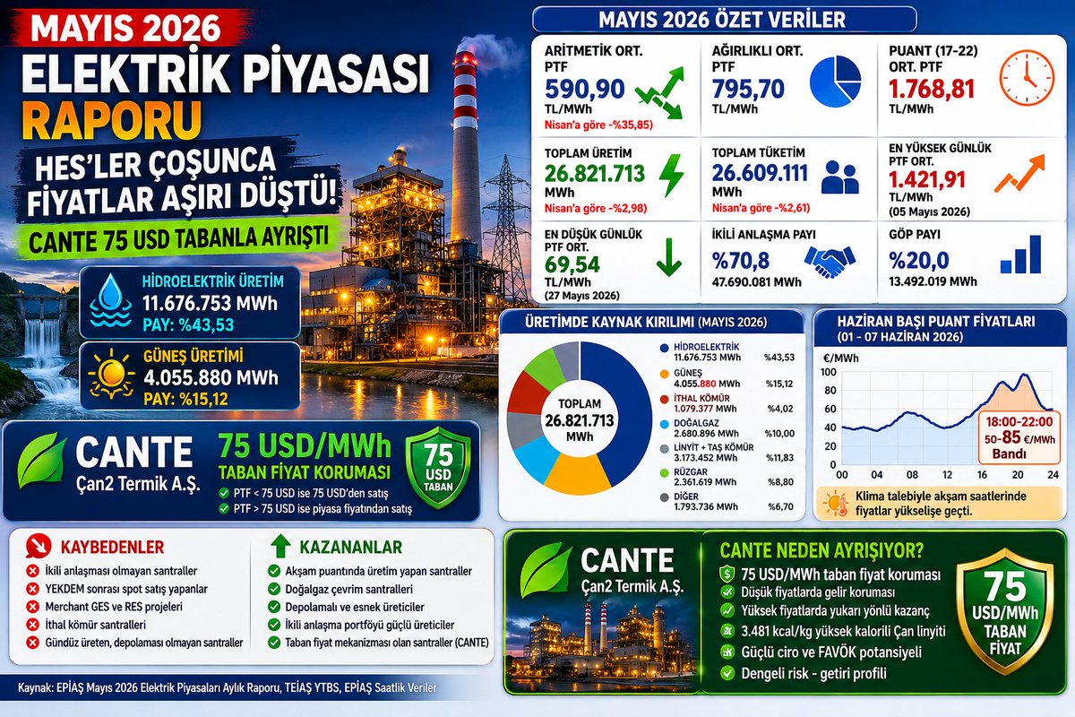Ekonomi365tr's tweet photo. Mayıs Ayında HES Üretimi Coştu, Toptan Elektrik Fiyatları Sert Düştü
CANTE Yerli Linyit ve 24 Saat Üretim Gücüyle Ayrıştı
https://t.co/ilIaWMjUJj
#enerji #epias #cante #tes #ges #res @borsaistanbul #bist #enerji #elektrikpiyasası #smf #ptf https://t.co/Gu1zBXwxD6