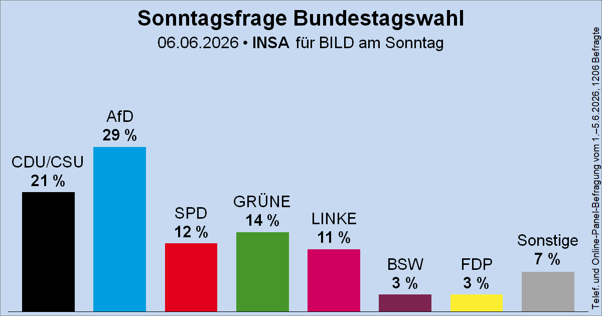 E_Boeminghaus's tweet photo. Noch zwei Prozent, und Kanzler Merz geht in den unfreiwilligen Ruhestand (Für immer). Meine Meinung! 

Man muss auch immer bedenken, dass demnächst sehr, sehr viele Karrieren in der CDU für immer vorbei sein könnten. Denn die AFD festigt sich. 

Ob sich die Betroffenen das so gefallen lassen wie die SPD-Genossen, bei denen Lars Klingbeil und Co. eine ganze Partei ohne Widerworte und damit Hunderte politische Karrieren ruiniert haben, glaube ich eher nicht.

Ein Blick auf den heutigen Auftritt von Friedrich Merz in Mecklenburg-Vorpommern spricht Bände. Die CDU bebt.