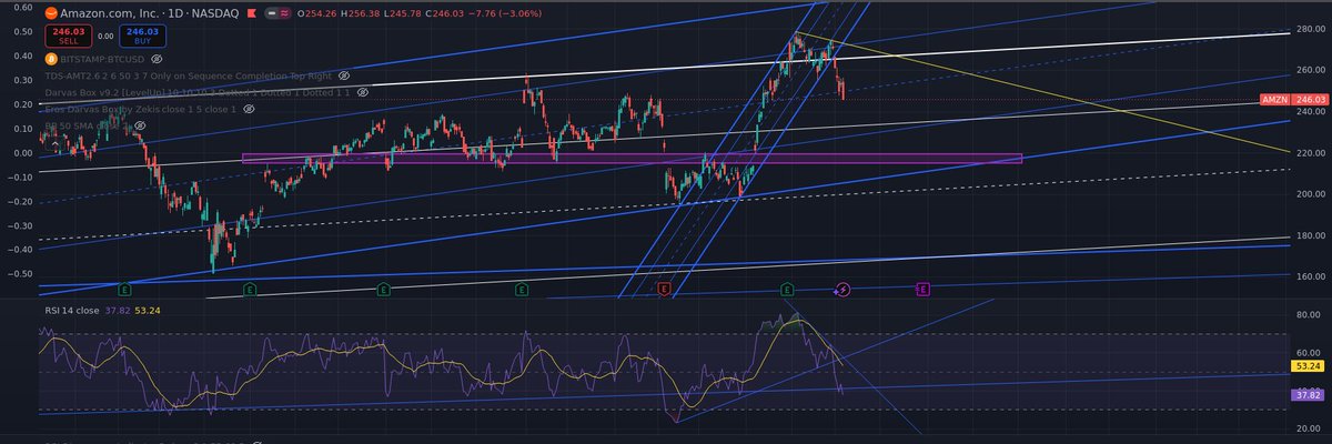 varf_a's tweet photo. #Amazon update
As expected #AMZN continued its correction and now it is on its way to hit the target.
It depends on the markets if we go down even more or $AMZN stops at the purple box, we have to wait and see https://t.co/humPLaRY4o