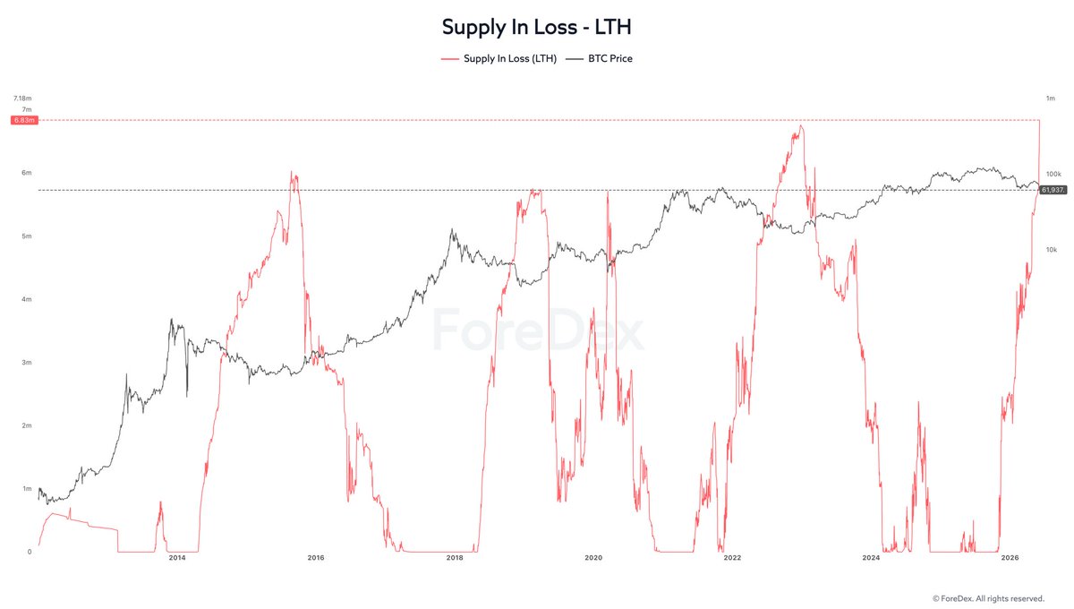 lukasz_wydra's tweet photo. Bitcoin (BTC) Update 📊

We have a new ATH! 🚀
And it concerns the amount of Long-Term Hodler Supply in Loss (6.83M)🔥

In other words, more long-term Bitcoin holders are currently sitting at a loss than at any point since the 2022 bear market.

A remarkable reading - and one that deserves attention 👀

@ForeDex_Global