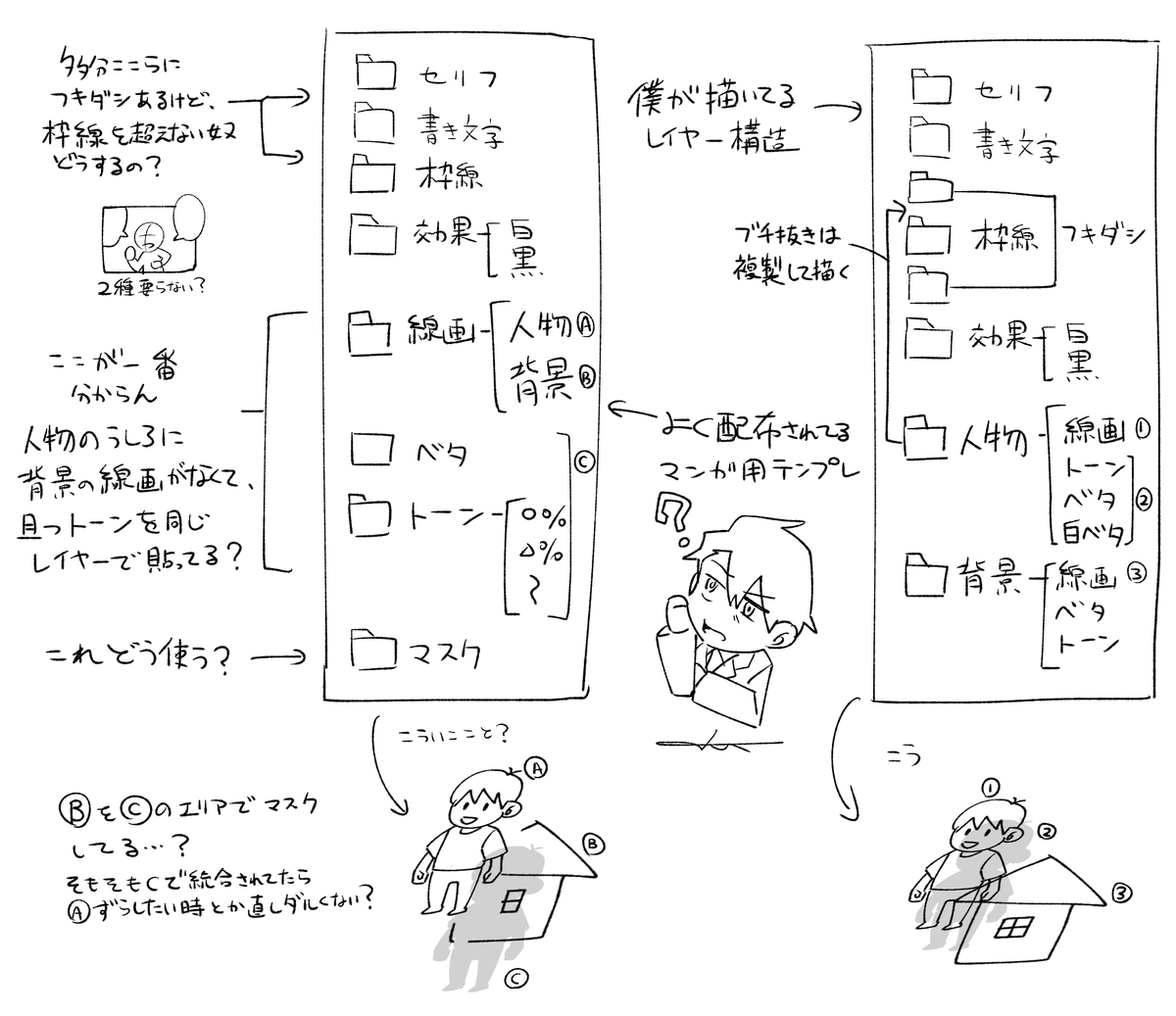 A_ta309's tweet photo. 漫画初心者なので、漫画家さんのレイヤー構造とか見てるとどういうこと!?ってずっとなってる。
レイヤー構造は見れても使い方が読み取れないから、テンプレ使っても結局無視して自己流の構造で描いてる。

貴方の漫画の描き方を教えて...

※②の最低層は人物範囲白ベタ塗りつぶしレイヤー https://t.co/JiKc4iQvJr