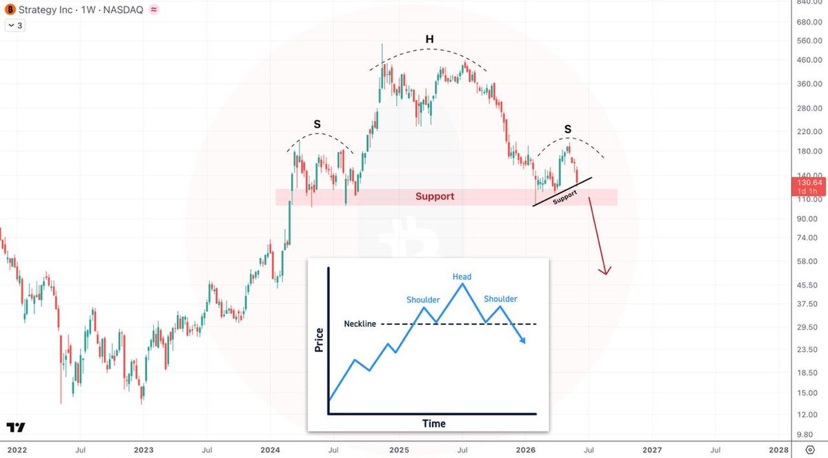 CryptoPr0Trader's tweet photo. $MSTR #Strategy also looks very bad.

To be honest, this giant Head&amp;Shoulders scares even me 📉😰

#MSTRUSDT #Crypto https://t.co/qZC2AqPGkU