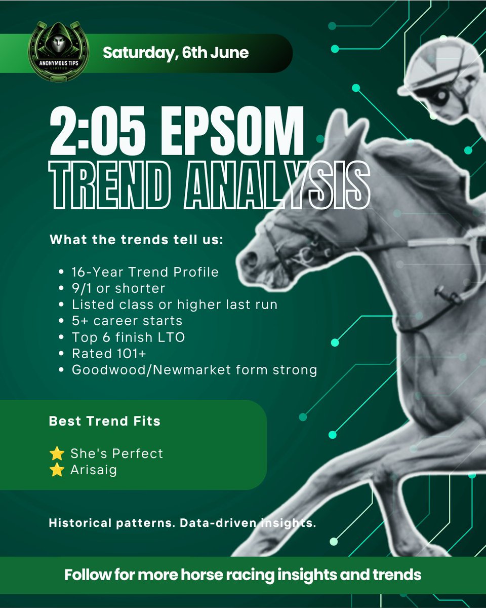 AnonymousTipsUK's tweet photo. 2:05 Epsom – Trend Analysis 🏇📊

What the trends tell us:

✅ Every winner in the last 16 renewals started at 9/1 or shorter
✅ Every winner came from a Listed race or higher last time out
✅ Every winner had at least 5 career runs under their belt
✅ 15 of the last 16 winners finished top 6 on their previous start
✅ 15 of the last 16 winners were rated 101+
✅ 7 of the last 9 winners last raced at Goodwood or Newmarket

Best Trend Fits 
⭐ She's Perfect
⭐ Arisaig (non runner) 

Based on historical race trends and profiling.