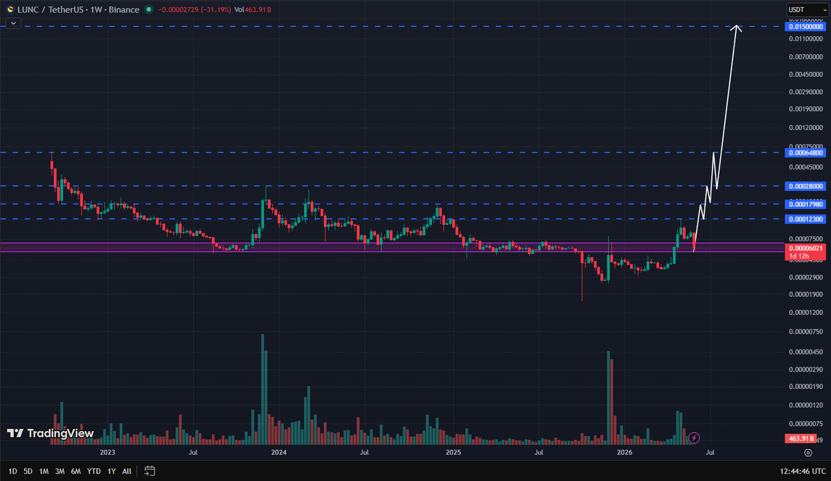 Mehran_Hozhabri's tweet photo. $LUNC = $0.015 🔥
IS COMING 👀🔥🔥🔥🔥🔥

#lunc #lunctime #Binance  #TerraClassic #terra #HTX #cz #bullish #BURN 🔥🔥🔥🔥 https://t.co/Drr8e0rDn8
