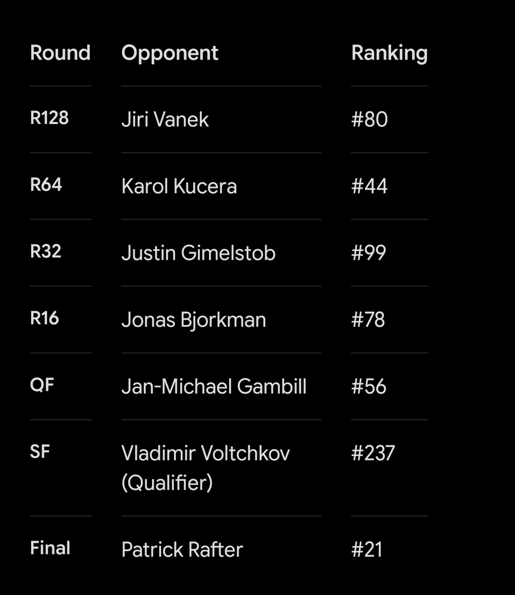 systemfa1lure_'s tweet photo. Also Sampras at 2000 Wimby and Nadal 2017 USO. Like lets be for real, he beat FAA. Even Zverev's draw was easier this yr https://t.co/FWBpUaB9Ty