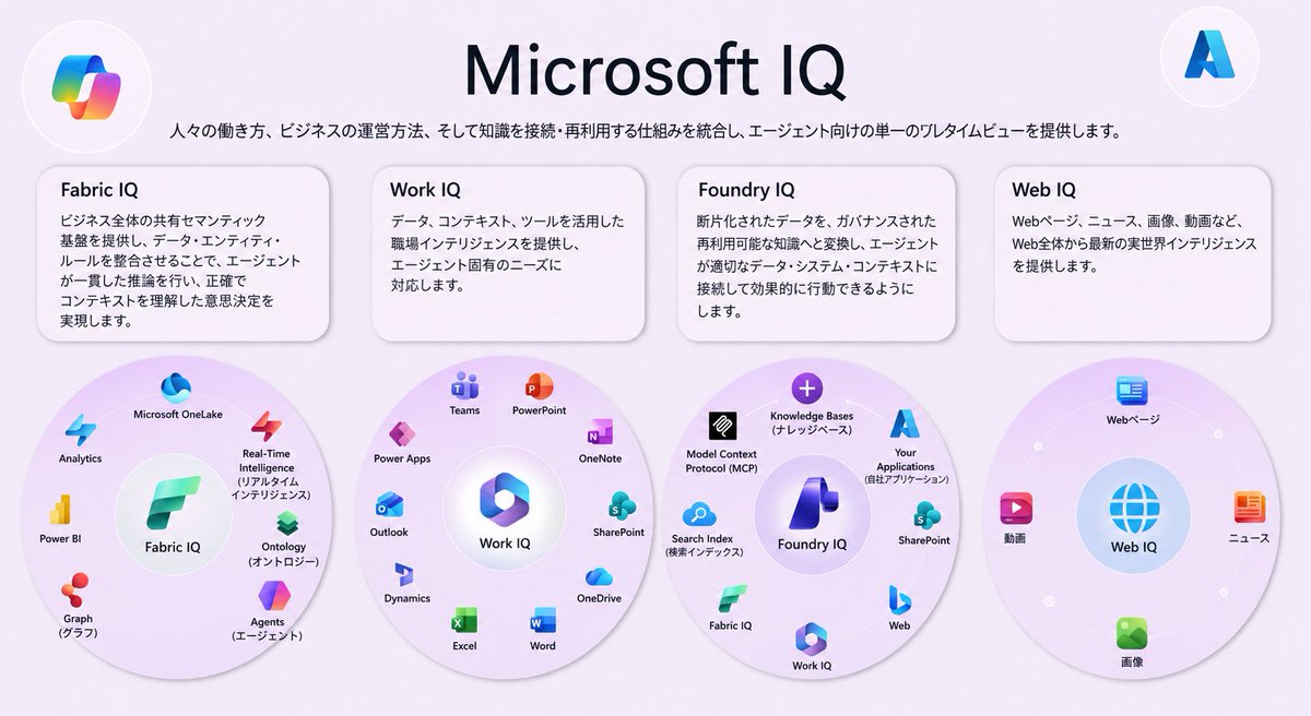 daiki15036604's tweet photo. MicrosoftIQ 4IQへ
コンテキストレイヤーって本当に大事で
よしなにやってくれるとありがたい

WebIQ👇
https://t.co/BGH0iOfgBk https://t.co/sVrqUdVTay