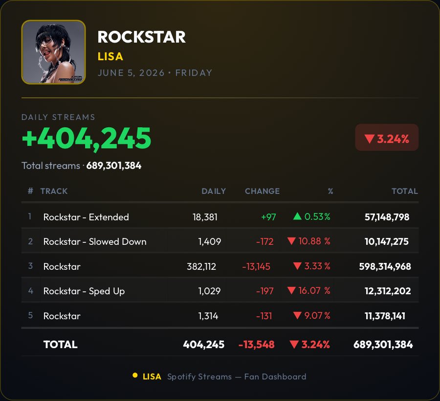 Lisa_streams's tweet photo. Lisa’s “Rockstar” is about to hit  700M streams across all versions!
Since the anniversary is close, can we get that 700M before the anniversary 

stats based on: 04.06.2026 https://t.co/YocR9r7LHA