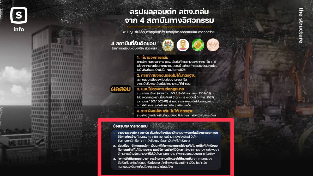 Civil_Eng_CU's tweet photo. มันจะมีคนที่ยังจับจดกับเหล็ก SKY อยู่ ทั้งที่ผลการวิเคราะห์สาเหตุก็บอกแล้วว่าไม่เกี่ยวกับเหล็กเส้นเสริมกำลัง 🙂 https://t.co/I2tKxCBrMs