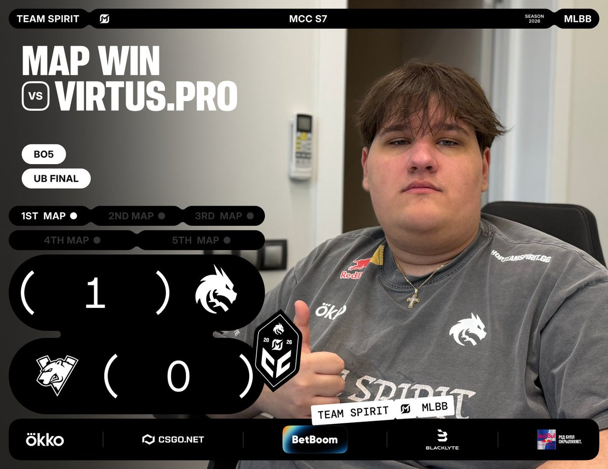 TSpirit_MLBB's tweet photo. 1:0 in the series.

Game 2
https://t.co/uhgXfR2DpX https://t.co/5JwNGWYkbi