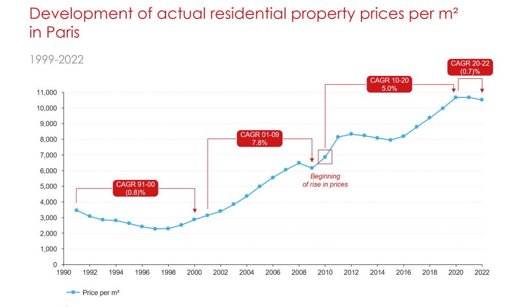 TrueSlazac's tweet photo. @FalkTG No one wants to live in Paris, which is why the housing prices keep rising, because of the low demand https://t.co/6td5ILSniV