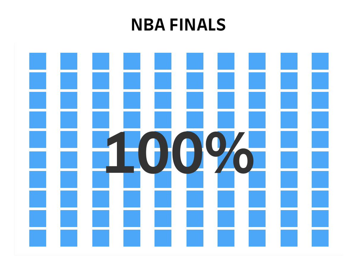 scottmgower's tweet photo. When the team without home court advantage gets up 2-0, they win 89% of NBA Playoff series, but 100% of NBA Finals series. 

Bad news for the @spurs, but @nyknicks fans rejoice!

https://t.co/GY8C3xkiu3 https://t.co/yPUCSM5cIx