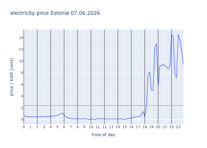 electricity_inf's tweet photo. #Estonia 07.06.2026
                avg: 2.414c/kWh
                
                #EEX #electricity #price #dayahead https://t.co/riJ2xRp4sy