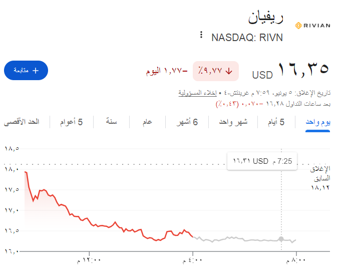 Analysis2020's tweet photo. ريفيان
Rivian Automotive
نسبة تحت😅 رغم انه بقاع القيعان

لفتني هذا السهم وحركته بالسوق الامريكي نازداك
يذكرني بالاكتتاب عندنا 

طرح للاكتتاب ب2021  ونزل للسوق ووصل ل128
ثم انهار ل16

شركة رائده تصنع السيارت الكهربائية الفاخرة
تدعمها شراكات ضخمه من فولكس فاجن الالمانية وامازون https://t.co/DkBI84sSGa
