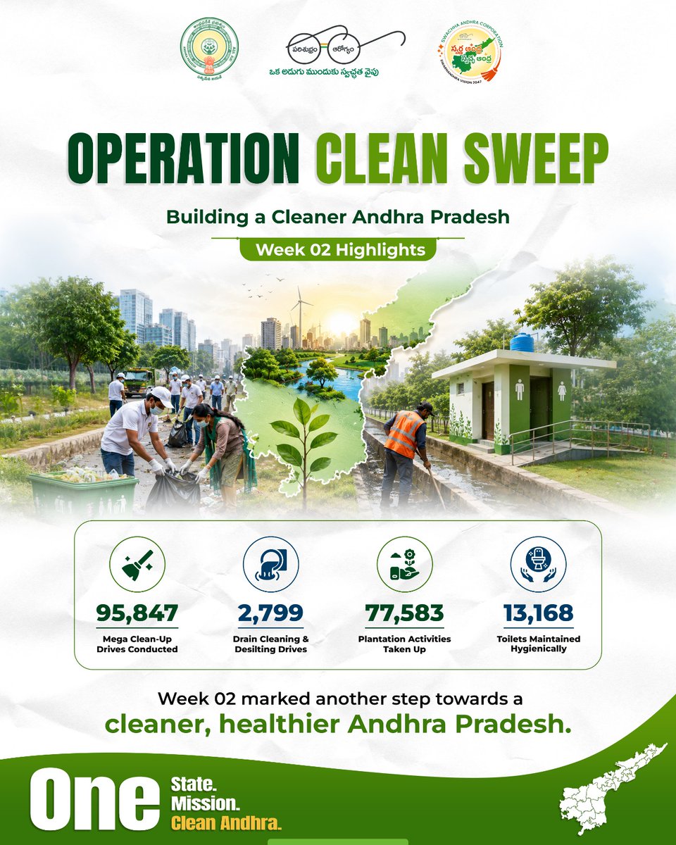 SwachhaAndhra's tweet photo. Operation Clean Sweep – Building a Cleaner Andhra Pradesh
Week 02 of Operation Clean Sweep marked another significant milestone in our journey towards a cleaner, healthier, and greener Andhra Pradesh. Across the state, Urban Local Bodies carried out 95,847 mega clean-up drives, completed 2,799 drain cleaning and desilting activities, undertook 77,583 plantation initiatives, and ensured the hygienic maintenance of 13,168 public toilets. These achievements reflect the collective commitment of sanitation workers, local administrations, public representatives, and citizens working together to create cleaner and more sustainable communities. Every effort contributes to our shared vision of a Swachh Andhra Pradesh, because together, we are proving that with One State, One Mission, and One Clean Andhra, lasting change is possible.

@MoRD_GoI
@MoHUA_India
@ncbn
@PattabhiRamK1
@Dr_NarayanaP
@SwachhBharatGov
@swachhbharat
@PawanKalyan
@SwachSurvekshan
@mlkhattar
@RoopaMishra77
@sampathpommala
@MoHUA_India
.
#OperationCleanSweep #SwachhAndhra #SwachhAndhraPradesh #chairmanswachhandhracorporation #KommareddyPattabhiram