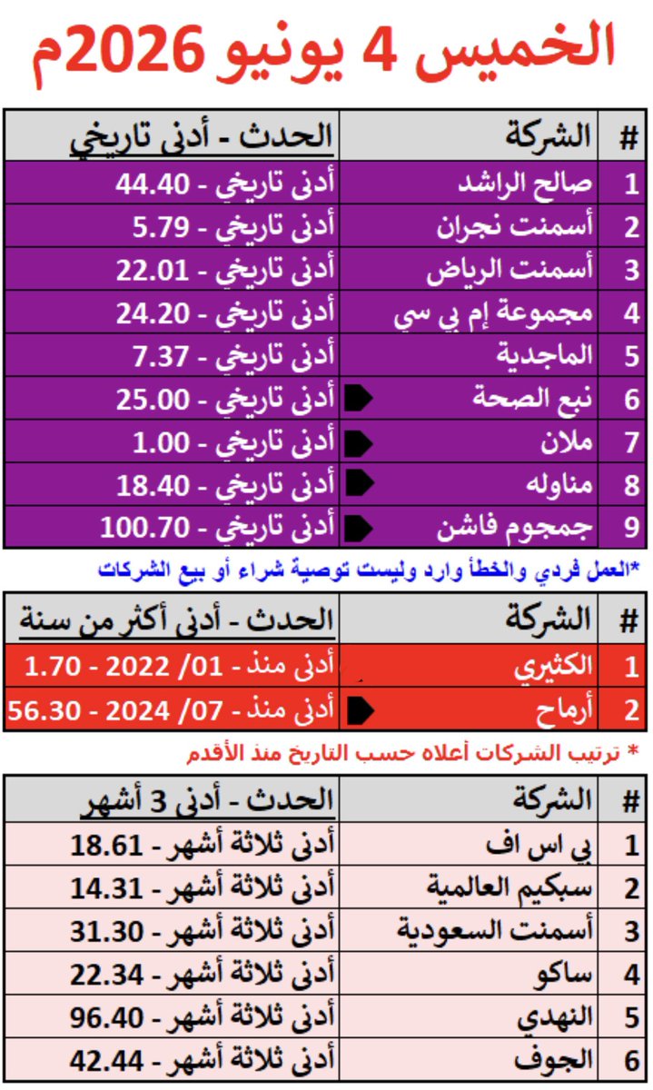 Ezzo_Khrais's tweet photo. شوي من القمم والقيعان 🔴🟢
الخميس 4 يونيو 2026م 

واضح انه سلوك السوق اختلف عن الفترة الماضية ، صرنا نشوف بنفس الجلسة مجموعة تسجل قمم ومجموعة تسجل قيعان ↕️

(12 شركة) سجلت قمم ✅
(17 شركة) سجلت قيعان 🔻

▪️ الملفت بالقمم: انابيب الشرق والبابطين
▪️ الملفت بالقيعان: سبكيم و MBC https://t.co/OPR0F9bFcZ