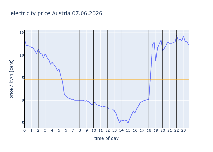 electricity_inf's tweet photo. #Austria 07.06.2026
                avg: 4.535c/kWh
                
                #EEX #electricity #price #dayahead https://t.co/hkp3ldWFBY