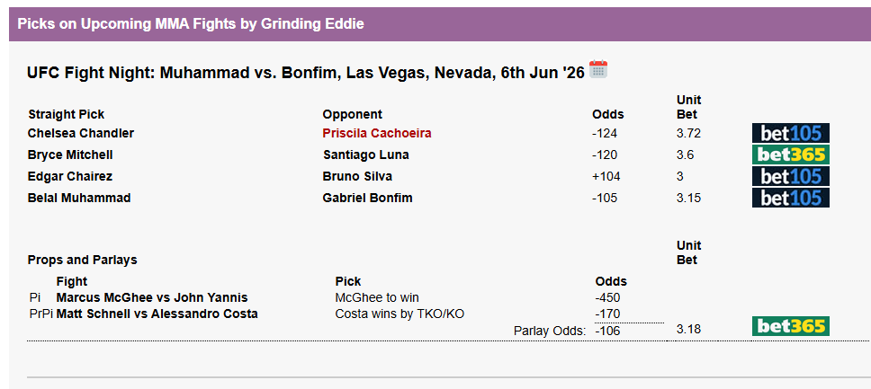 GrindingEddie's tweet photo. Sat Jun 6

#UFCVegas118:

Bryce Mitchell -120
Edgar Chairez +104
Belal Muhammad -105
Chelsea Chandler -124
Marcus McGhee/Alessandro Costa via KO/TKO -106 https://t.co/VpczKHLyeF