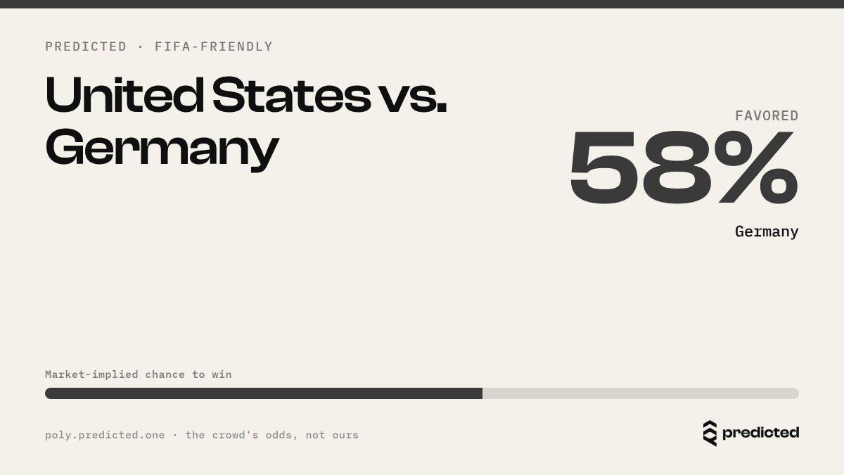 PredictedLabs's tweet photo. 🇩🇪 Germany lands in Chicago on an 8-game win streak — 27 scored, 5 conceded. 🇺🇸 The USMNT's final tune-up before they host the World Cup, and the market has Germany at 58%. https://t.co/dAqf27fc7t