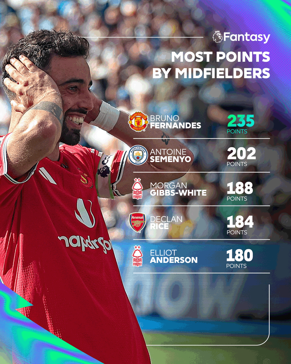 OfficialFPL's tweet photo. Bruno Fernandes topping the midfielder standings in 2025/26 🫸😀🫷 https://t.co/PVo83sz911