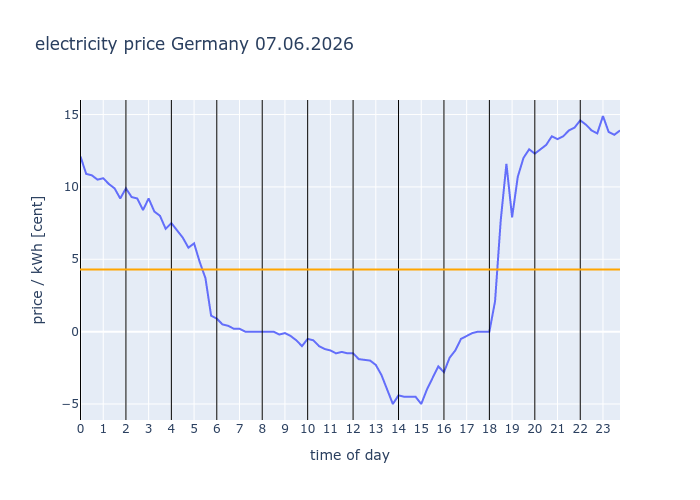 electricity_inf's tweet photo. #Germany 07.06.2026
                avg: 4.286c/kWh
                
                #EEX #electricity #price #dayahead https://t.co/ZhHETY78PR