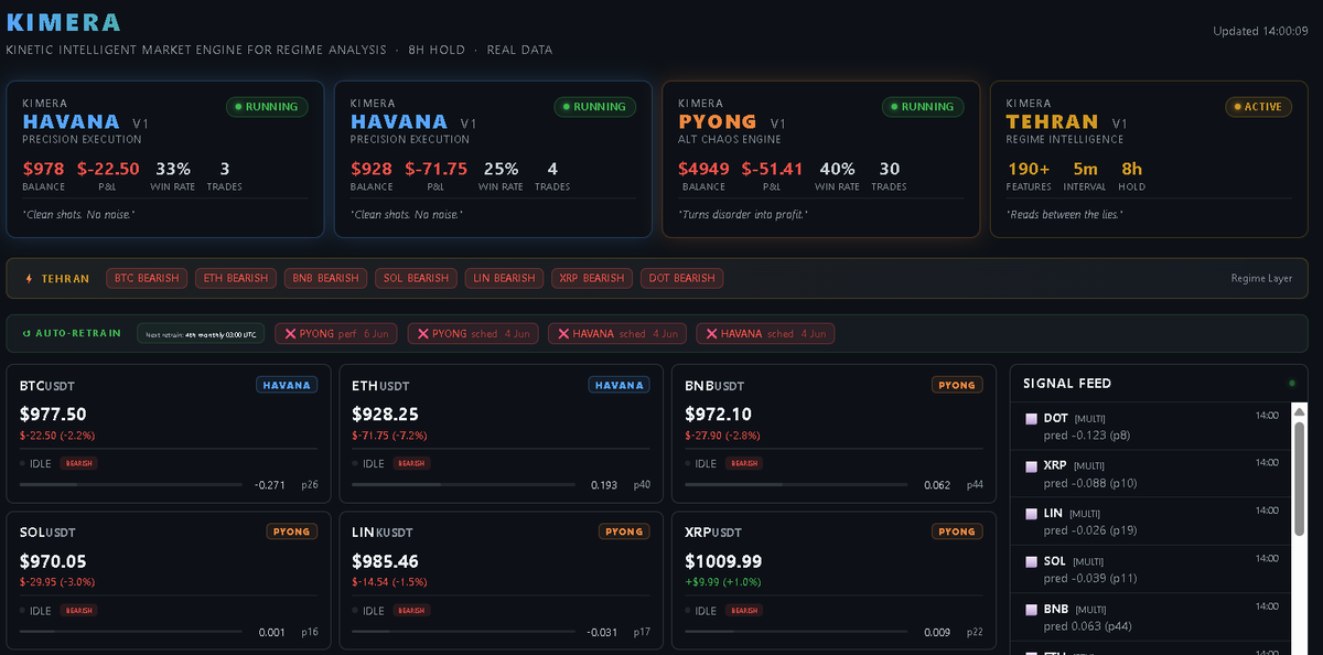 alphacryptodata's tweet photo. KIMERA Update — Surviving the Storm 🔥

While the broader crypto market stays deep in the red (BTC dominance high, most alts bleeding), our KIMERA simulation continues to show real resilience.

Current Status (June 6):
- Overall P&L: -2.1% (significantly improved today)
- Max Drawdown: still only 8.0%
- PYONG (Alts): 40% win rate, strong recovery
- vs BTC Buy & Hold: -2.1 pp

Even with TEHRAN screaming BEARISH across almost every asset, KIMERA:
- Stayed extremely selective (95–97th percentile entries only)
- Closed a clean cluster of winning trades today (+1.51% BNB, +2.59% DOT, +1.24% XRP, +0.96% ETH, etc.)
- Kept drawdown tightly controlled

This is exactly what we built it for — not chasing every move, but surviving difficult regimes so it can compound when conditions improve.

First auto-retrain coming July 4.  
Public simulation running live on real Binance data. Full transparency (every signal SHA-256 hashed).

Watch here: https://t.co/kfWM9lo5JU

What do you think — is controlled performance in a bear market more impressive than big wins in a bull run? 👇

#KIMERA #CryptoAI #QuantTrading