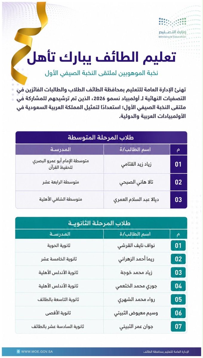 taif_an's tweet photo. 🎖️ إنجاز جديد يُضاف إلى سجل التميز..

فوز 10 من طلبة تعليم الطائف في أولمبياد العلوم والرياضيات الوطني #نسمو، لتمثيل المملكة في المحافل الدولية، تأكيدًا على ما يملكه أبناء الوطن من قدرات علمية واعدة وتميز يُنافس عالميً. https://t.co/ub13tfMRe9