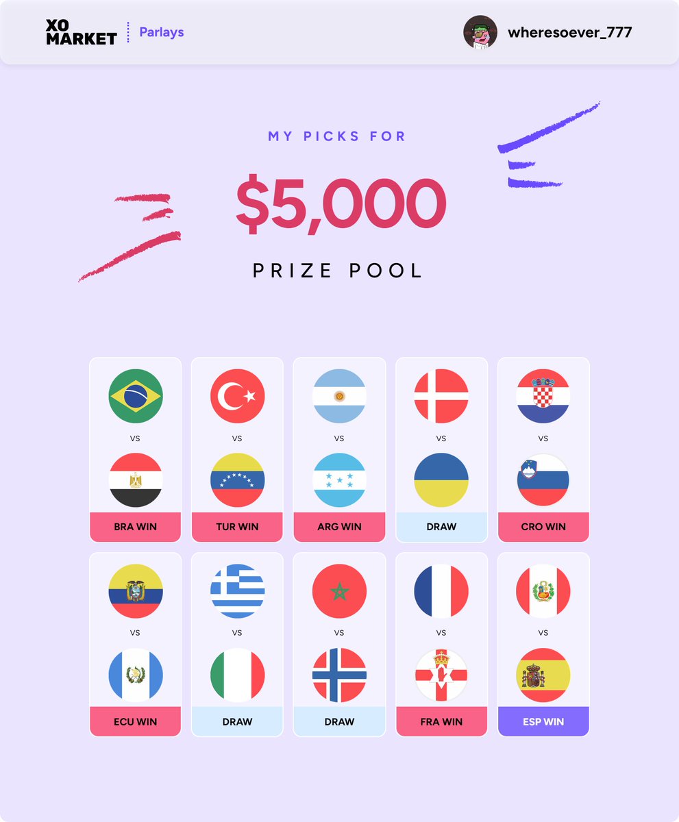 wheresoever_777's tweet photo. I’ve just placed a trade on @XOMarket Parlay.
$5,000 prize pool for correctly guessing 10 matches from XO Parlay #12 - Pre-World Cup Friendlies.
https://t.co/V1F6Z2cPMn 
#XOParlay
@xomarket https://t.co/CMw9G0xASf