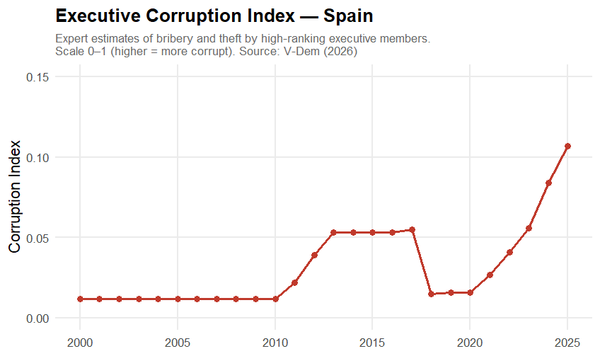 Alejo_hbb's tweet photo. También es muy llamativo que en concreto el sub-índice Corrupción del Ejecutivo se multiplica por 11. Pasa de 0.01 en 2018 a 0.11 en 2025. 

Para no pecar de "cherry picking", si comparamos con el máximo del gobierno anterior, el índice se multiplica por 1.83. De 0.06 a 0.11.

Aviso: Es un índice construido en base a opinión de expertos. Aun así, informativo.