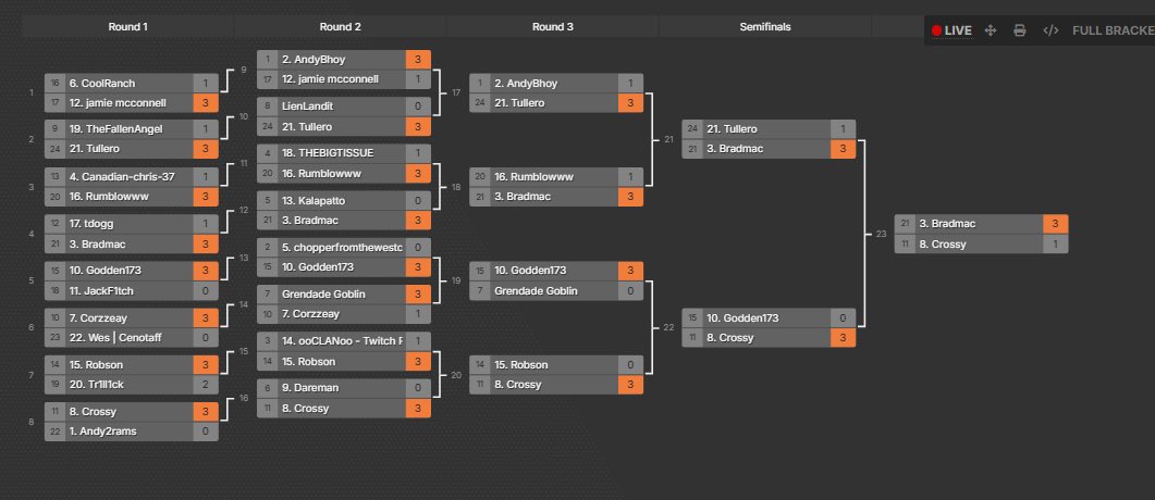 ooCLANoo's tweet photo. Do any of you guys play online darts? 

We host weekly free tournaments which we also live stream on our channel

Free to play, always fun, and all averages are welcome! 

We’ve been running tournaments now over 5 years and the community we’ve built up is fantastic! 

Next tourney will be at 8pm tonight! 

Interested in getting involved? PM me