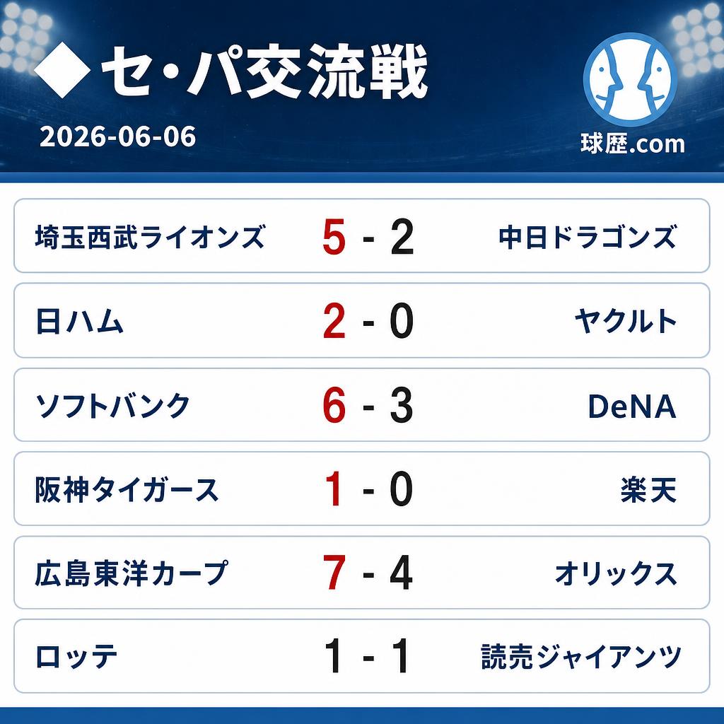 ◇セ・パ交流戦 2026-06-06 埼玉西武ライオンズ 5-2 中日ドラゴンズ