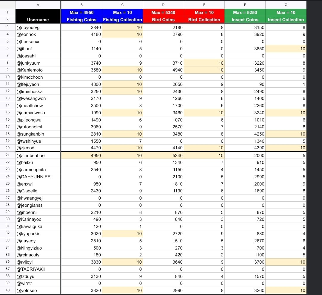 GSP_Event's tweet photo. Terkait aturan dari post di atas, jika sudah lengkap semua collectionnya, dan mau memaksimalkan coins, kalian bisa cari lagi tiap ikan/burung/serangga sampai 3 per item untuk terhitung coins.

Bisa cek di sheet Hunting Recap, yang sudah kuning berarti sudah dapat maksimal. https://t.co/zim8O98sYU