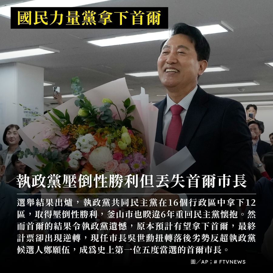 FTV_News_Taiwan's tweet photo. ▌南韓全國地方大選結果出爐 民眾因選票不足上街抗議
-
南韓地方選舉結果正式出爐，執政黨「共同民主黨」在總共16個選區中，插旗12區，但卻丟失首都首爾市長大位，拱手讓給對手國民力量黨，眼看選舉告一段落，首爾開票所外的抗議怒火卻持續延燒。 https://t.co/gsN86CUSxC