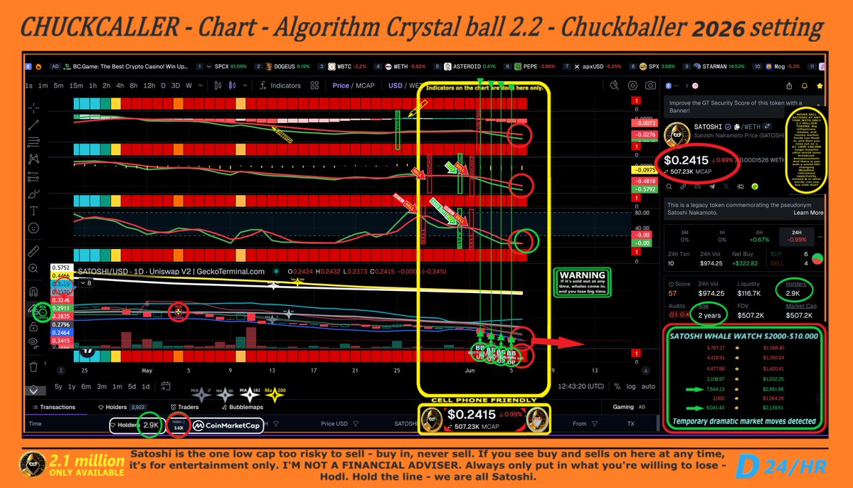 BottleWmessage's tweet photo. CHUCKBALLER'S CRYPTO DAILY CRYSTAL BALL - THE FUTURE IS WITH ME.

((( Late night, early morning = fell asleep... Remember when I did Zec Charts and I said, 'Discontinue charts because I thought there was something BS about the price here 6 months ago or so'? Scroll back and find post... EVEN CHUCKBALLERS' CRYSTAL BALL SAVED YOU FROM THE ZEC CRASH FROM A 4-YEAR-OLD DOUBLE-PRINTING EXPLOIT. Unless, of course, you just ignored what I said and bought it.

SATOSHI - 2.1 Million            - Wait for Buy
ETH - 120 million                    - Wait for Buy
BTC - 20 million                      - Wait for Buy

( DAY #160 ) $SATOSHI token! EVERY OTHER CRYPTO IS TRASH - 
   
( Day #40 ) Chucks Call - Cycle Bottom End of summer: 49,000 - 52,000 - I become a full BTC coin holder here.

 - CHUCKBALLER - )))

 SATOSHI HOLDERS—SATOSHI—CHARTS—NOT FINANCIAL ADVICE—I'm a gamer, not a trader... Calls based on day movements.

HODL SATOSHI — HOLD THE LINE — WE ARE ALL SATOSHI!

 New people to Satoshi — 2.1 million tokens Capped, no buy tax, no sell tax, no owner contract, & 2 years of proven audits passed. Around 10% of Bitcoin = Better & You EARLY.

-------------------------------------------------------------
JUNE 2026

June 1 - Satoshi - Confirmed Sell 0.3277 / Eth - Wait for Buy / Btc - wait for buy
June 2 - Crash - Save your tears for another day.
June 3 - BB OUT BOTTOM ALL CHARTS = GOOD - Wait on Hard Buy