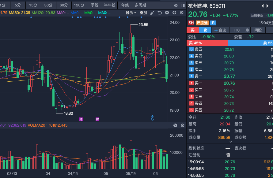 xbw960's tweet photo. 605011杭州热电止跌信号尚未出现，趋势暂时继续偏弱 目前下行趋势仍在延续，止跌信号仍未确认。需要继续重点观察下方重要支撑位置能否有效承接并出现企稳迹象。  
止跌信号暂未出现， 短期趋势仍偏空，重点关注支撑位支撑力度，持仓者保持观察。等待支撑位明确企稳或放量止跌信号后再考虑下一步动作。 https://t.co/4NFYlxevCM
