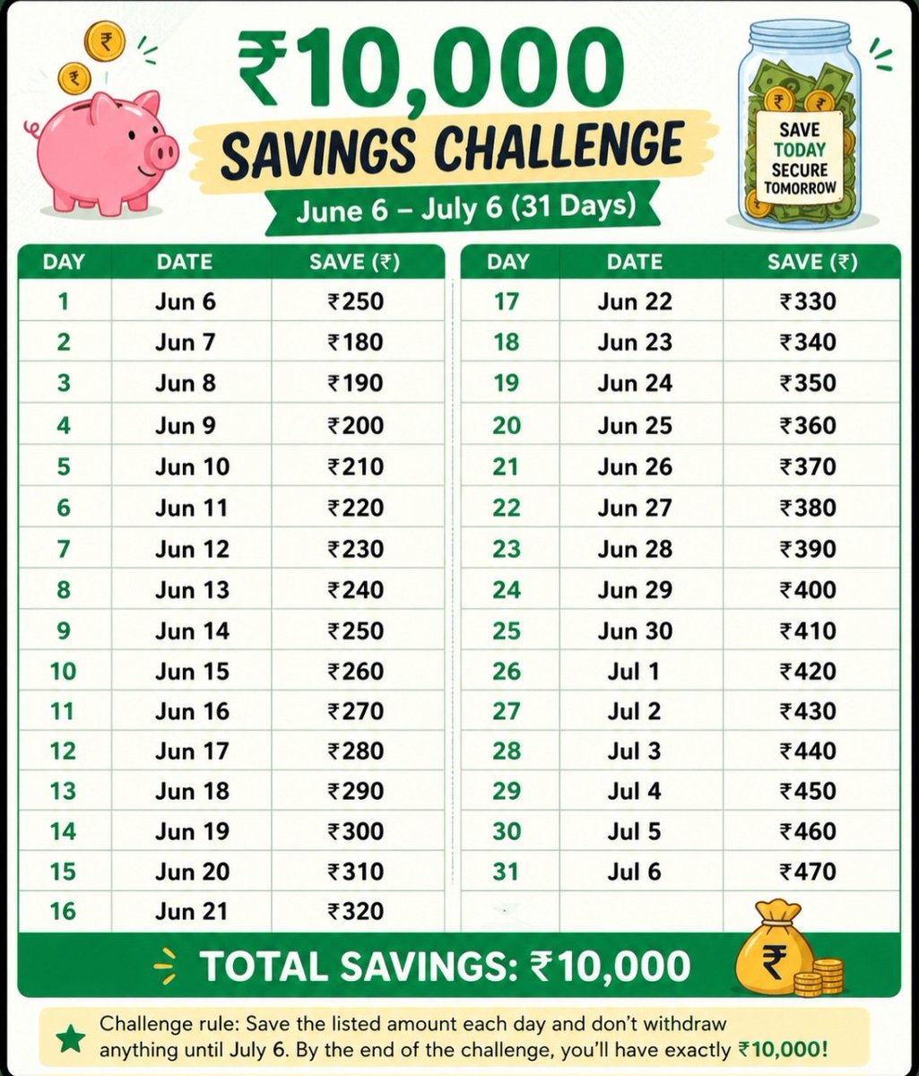 tringring's tweet photo. 💰 30 Days Money Saving Challenge 💰

Target: ₹10,000
DAY 1 : ₹250

யாரெல்லாம் என் கூட Join பண்றீங்க? 🙌

📌 Steps:

1.Savings க்காக ஒரு separate bank account வைத்துகோங்க.
2. Picture ல இருக்க தொகையை daily transfer பண்ணுங்க.
3. Daily transfer பண்ண screenshotஐ இந்த tweetக்கு quote செய்க.

Let's save ₹10,000 together in 30 days! 🚀