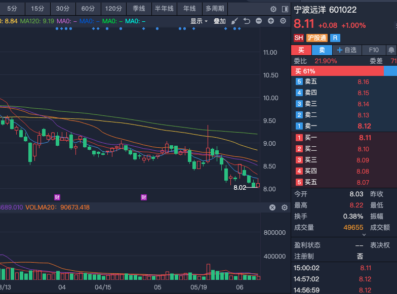 gpb520's tweet photo. 601022宁波远洋均线附近震荡整理，耐心等待突破方向！ 止跌信号目前还不明显，股价暂时围绕均线系统反复整理，呈现横盘蓄势态势。短期内均线纠缠提供支撑与压力，属于正常的技术修整阶段，需观察成交量与均线粘合情况。股价在均线附近来回震荡，抛压与买盘相对平衡
成交量较为平稳，无明显放量迹象。 https://t.co/yq2hIbV2kY