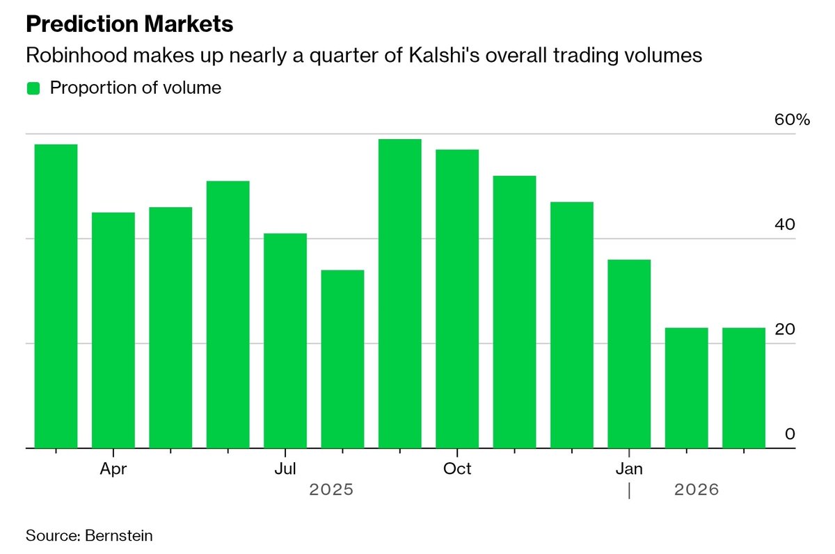ryanmcraver's tweet photo. Robinhood starting migration from Kalshi to their Rothera holding $HOOD

https://t.co/oewx6wQOp8 https://t.co/zlvxpLUhia