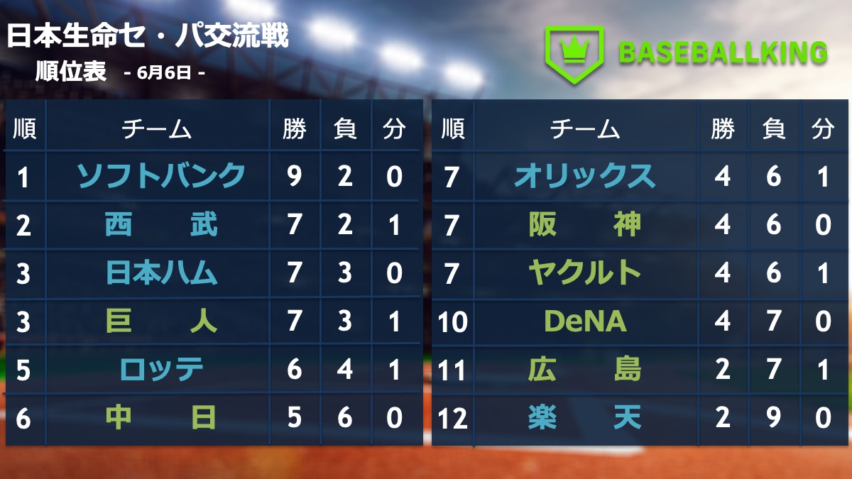 BaseballkingJP's tweet photo. 📅6月6日の結果
セ 2 -（1）－ 3 パ

📊今季通算
セ 26 -（3）－ 35 パ

#日本生命セ・パ交流戦2026 https://t.co/HVe9udZBpI