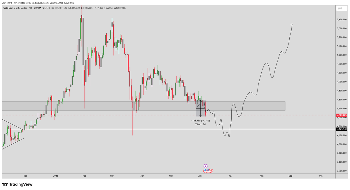 Cryptonsvip's tweet photo. #XAU is Dumping Hard 📉📉

+1850 Pips so far 

Told you before the dump, make sure to follow me &amp; turn on notifications too so you don't miss anymore updates https://t.co/fv9PFP4R3T