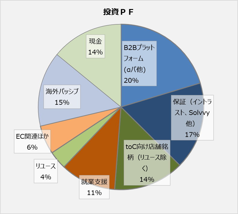 RedCarrot4's tweet photo. 6月第1週の報告です。

年初来パフォ　-6.5％

買い；toC向け店舗銘柄
売り；リユース

親戚のイベントで遠出したついでに京都の伏見稲荷に行ってきました。想像の10倍くらいの人混みでビビりました。 https://t.co/T9TCUJLEHo