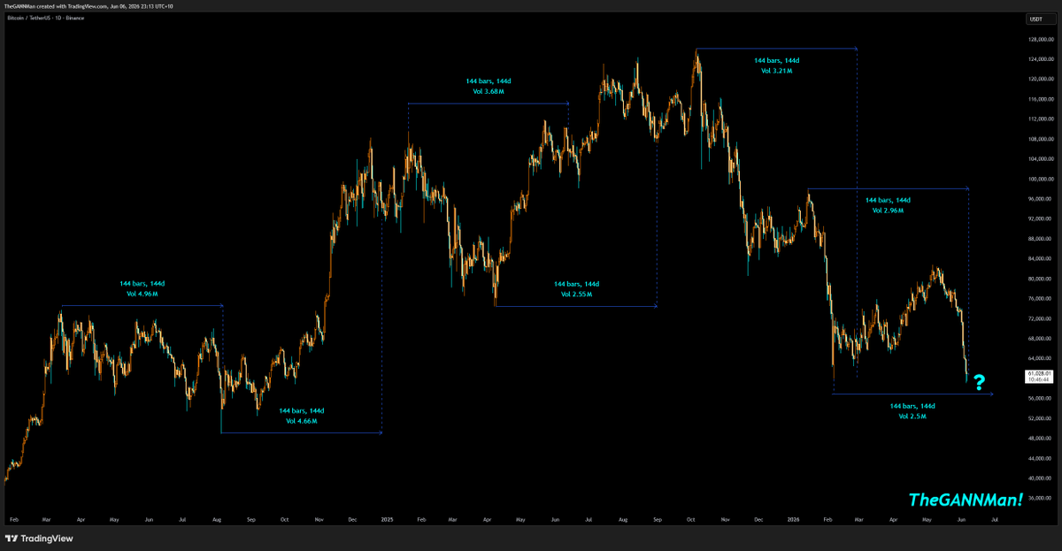 CrypDoMillions's tweet photo. ~ #BTC #GANN ~

One of W.D.Gann's Greatest Discovery's was the Number 144. 
Goodnight! 🔥🔥 https://t.co/Jl8oWAJahM