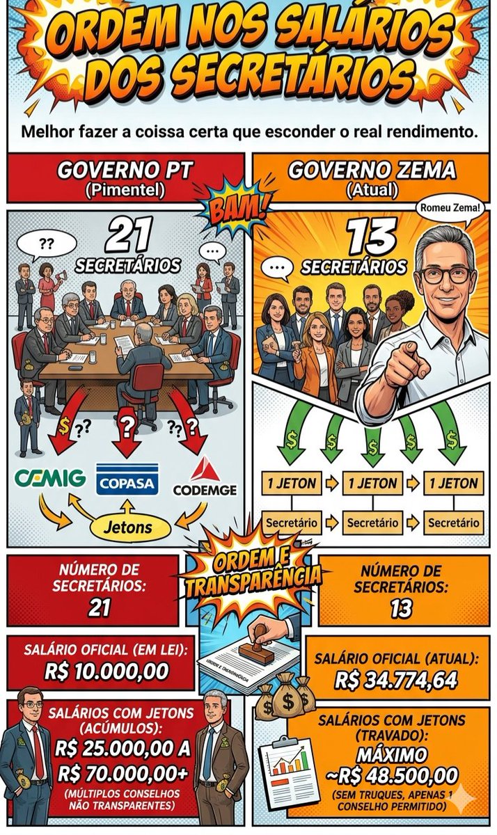 orgm_pgj's tweet photo. Zema doou todos seus salários para caridade, como APAEs. https://t.co/lG3bjkJvaM