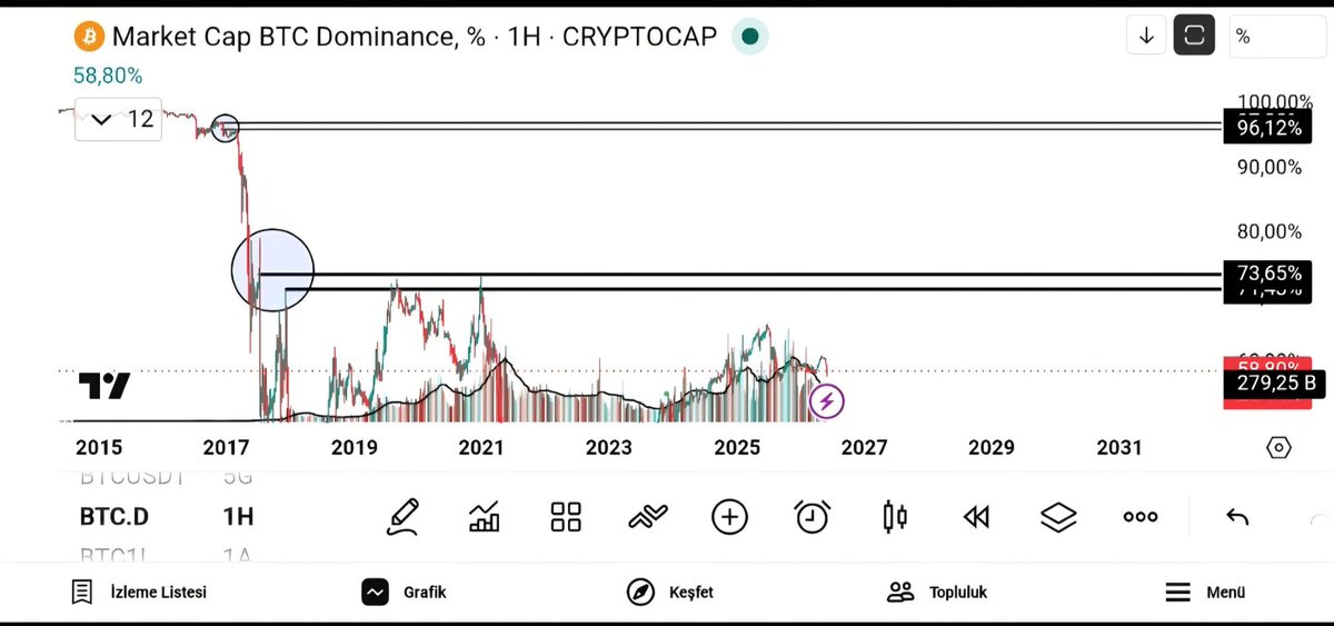 kerim_3453's tweet photo. Dear friends, don't expect an altcoin bull run until BTC dominance reaches 73 and closes the gap. I haven't created a portfolio for 4 years except for lunc . It's still too early for me.#lunc #ustc #btc #crypto #altsezon #altcoin #binance #htx #mexc #bybit #kucoin #piyasa #xrp https://t.co/EkAxULcfhd