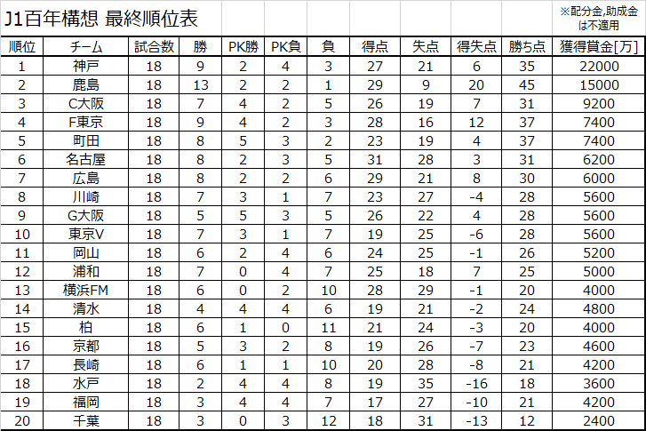 JLeagueStats's tweet photo. J1百年構想リーグ 最終順位表
※勝ち点等は地域リーグラウンドの結果
#JLStats #Jリーグ #J1 #J1順位 #百年構想リーグ https://t.co/d1nDvVbjI8