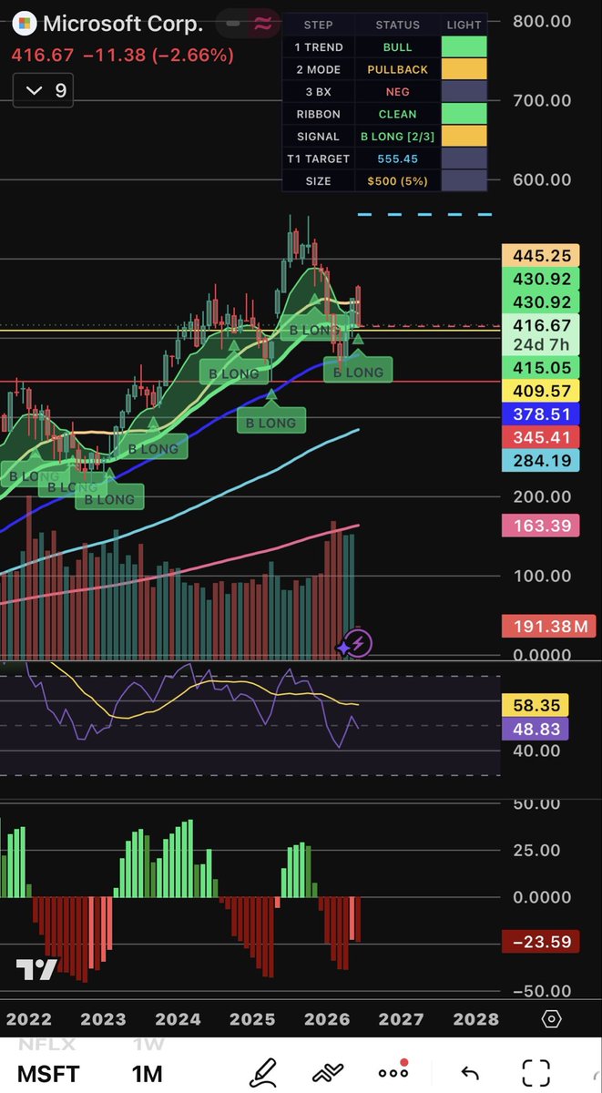 TW__III's tweet photo. That pullback was needed and also a gift on names that you really like. Don’t listen to the people that are saying this is the end and the stock market is crashing. It’s not. $MSFT is one of those names for me. Long-dated calls. IV was still relatively low on these at 33. This name is still very much in an uptrend. That prior to just a couple of weeks ago has been a laggard in this market. #Rotation
