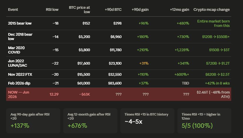 MrBreadSmith's tweet photo. Why panic when history keeps saying the same thing?

bitcoin:native RSI just hit 12.29 on the daily, one of the most extreme oversold readings ever recorded. Fear index is flashing red. Everyone's losing their mind.

Here's what the data actually says:

Every single time bitcoin:native daily RSI has dropped to ~20 or below, it has recovered. No exceptions.

→ Average gain within 90 days: 100%+
→ Minimum gain within 1 year: 300%+
→ Times this signal has failed: 0

The crowd panics at the exact moment history says to buy.

This isn't a sell event. It's one of the rarest entry signals in crypto. 😉