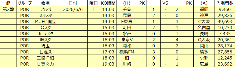 JLeagueStats's tweet photo. J1百年構想リーグ プレーオフラウンド第2戦の結果
#JLStats #Jリーグ #J1 #百年構想リーグ https://t.co/erSvNBWNdY