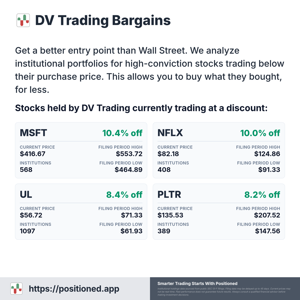 positioned_app's tweet photo. DV Trading LLC's filings show $UL, MSFT, NFLX, and PLTR trading below institutional entry prices as of June 5th, 2026. UL is 8.4% below, MSFT 10.4%, NFLX 10...

Positioned, the leading platform for #SwingTrading, join for free.

#SwingTrading #StocksToWatch #MarketData #Investing https://t.co/z7S3QaIvuu