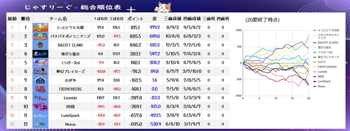 jusLeague3150's tweet photo. ◤￣￣￣￣￣￣￣￣￣￣◥
　　   #じゃすりーぐ　 
　  レギュラーシーズン            
　　　　  最終節 
◣＿＿＿＿＿＿＿＿＿＿◢    
   6/6(土) 21:00~ START   
   ▼本日の結果はこちら https://t.co/GSUulgxfvl