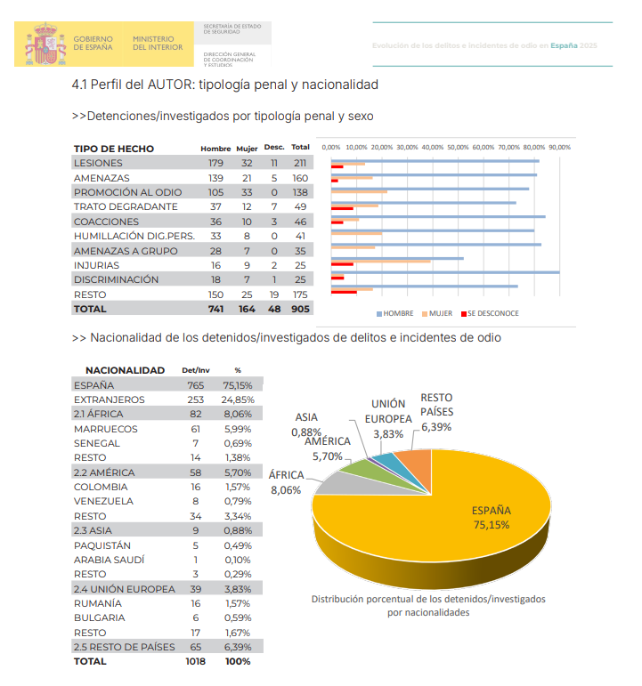 JavierCrestas's tweet photo. A ver pedazo de mongolitos:
En 2017 se detuvo/investigó a 869 nacionalidad española por delitos de odio.
En 2025 se detuvo/investigó a 765.
SON 100 MENOS, RETRASADOS, PERO LOS EXTRANJEROS HAN PASADO DE 235 A 253 Y CADA VEZ MÁS TIENEN NACIONALIDAD ESPAÑOLA, QUE SOIS RETRASADOS. https://t.co/zM661qiVAK
